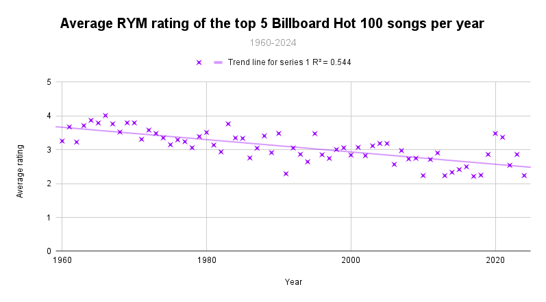 RYM chart